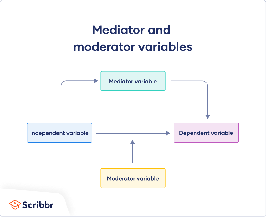 The difference between Mediating Variable and Moderating Variable